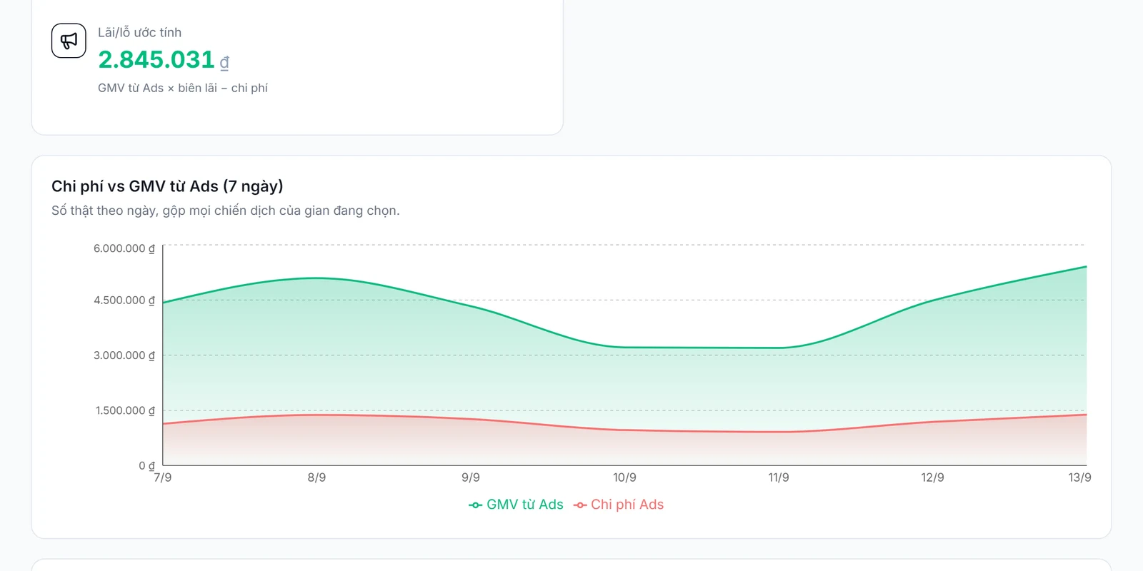 Màn hình Trợ lý Quảng cáo Shopee: chi phí ads, GMV từ ads, ROAS thực so với ROAS hòa vốn của shop và biểu đồ chi phí vs GMV 7 ngày