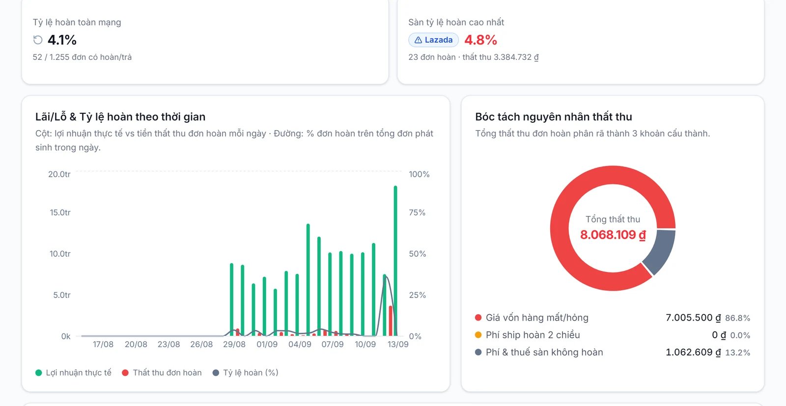 Màn hình Lãi/Lỗ thực hiện của Hubsell: lợi nhuận ròng thực nhận, thất thu do đơn hoàn, biểu đồ lãi theo ngày và bóc tách nguyên nhân thất thu